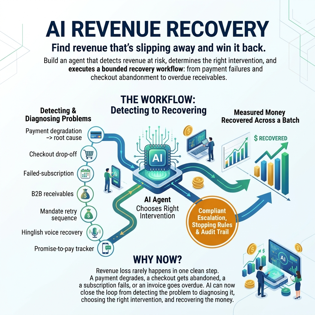 Reviator AI workflow: detecting and diagnosing revenue problems, the AI agent choosing the right intervention, and measured money recovered across a batch with compliant escalation, stopping rules and an audit trail.